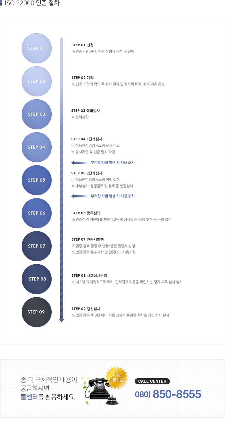 ISO 22000 절차